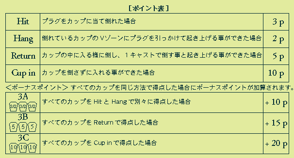 バスフィッシング用ルアーピッチングゲーム3cupルール説明文